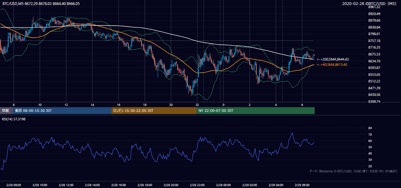 2020年2月28日（金） BTC/USD 5分足チャート
