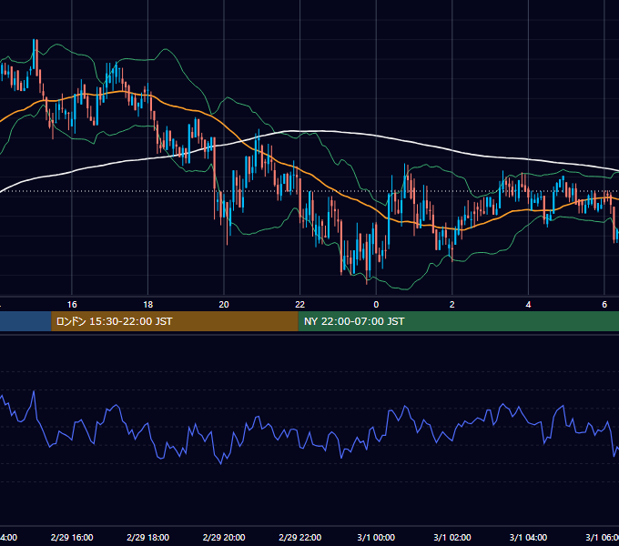 2020年2月29日（土） BTC/USD 5分足チャート