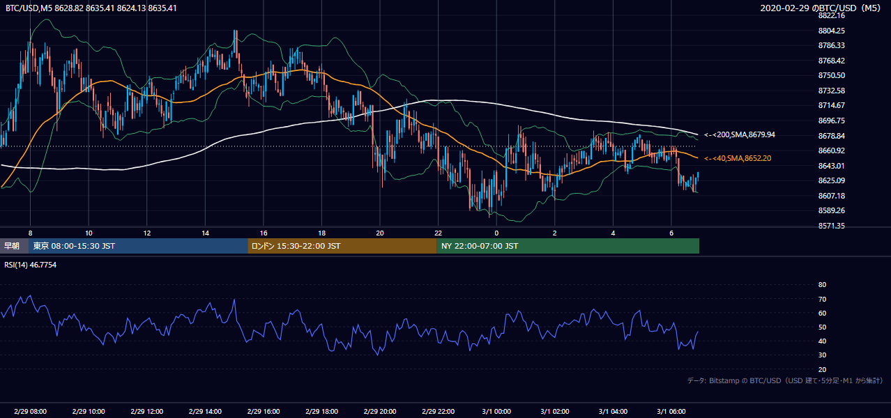 2020年2月29日（土） BTC/USD 5分足チャート