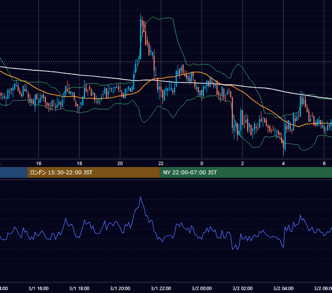 2020年3月1日（日） BTC/USD 5分足チャート