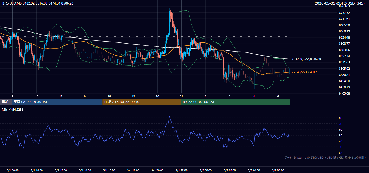 2020年3月1日（日） BTC/USD 5分足チャート
