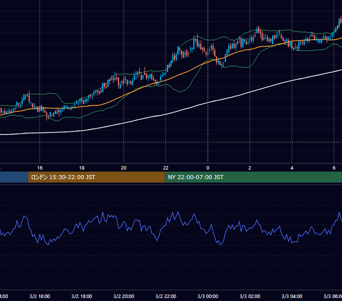 2020年3月2日（月） BTC/USD 5分足チャート