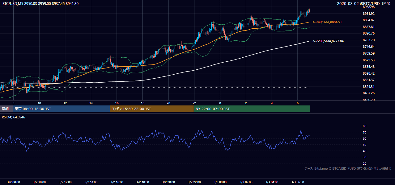 2020年3月2日（月） BTC/USD 5分足チャート