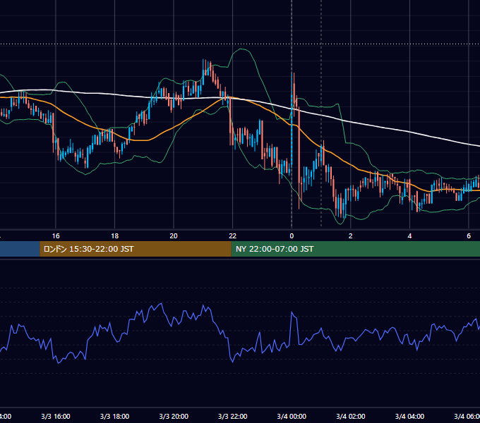 2020年3月3日（火） BTC/USD 5分足チャート