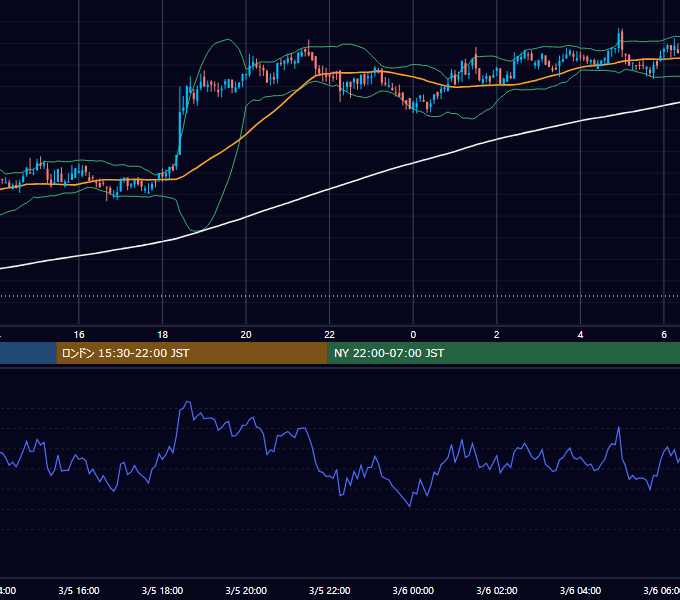 2020年3月5日（木） BTC/USD 5分足チャート