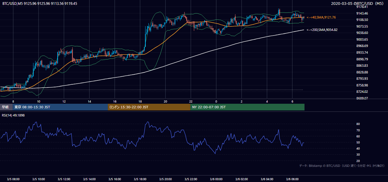 2020年3月5日（木） BTC/USD 5分足チャート