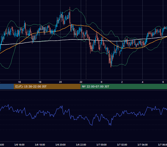 2020年3月6日（金） BTC/USD 5分足チャート