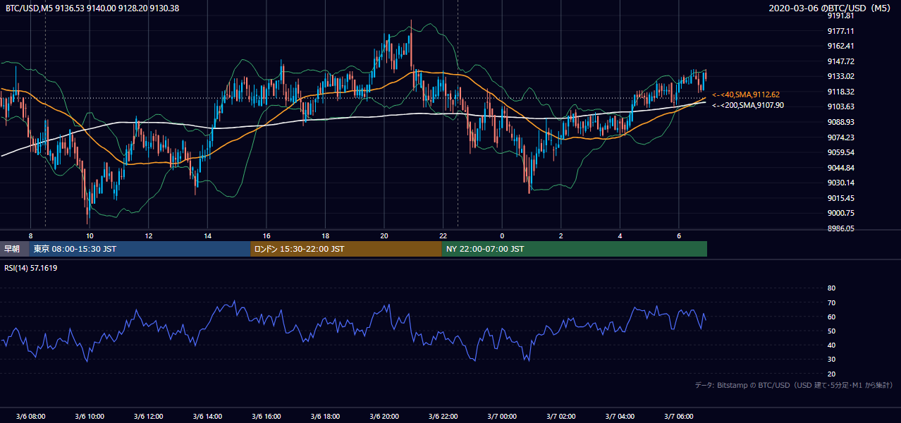 2020年3月6日（金） BTC/USD 5分足チャート