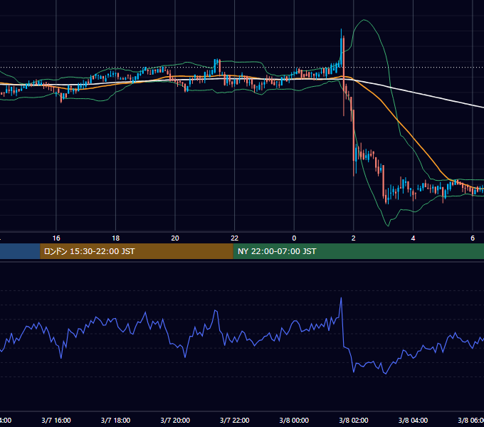2020年3月7日（土） BTC/USD 5分足チャート