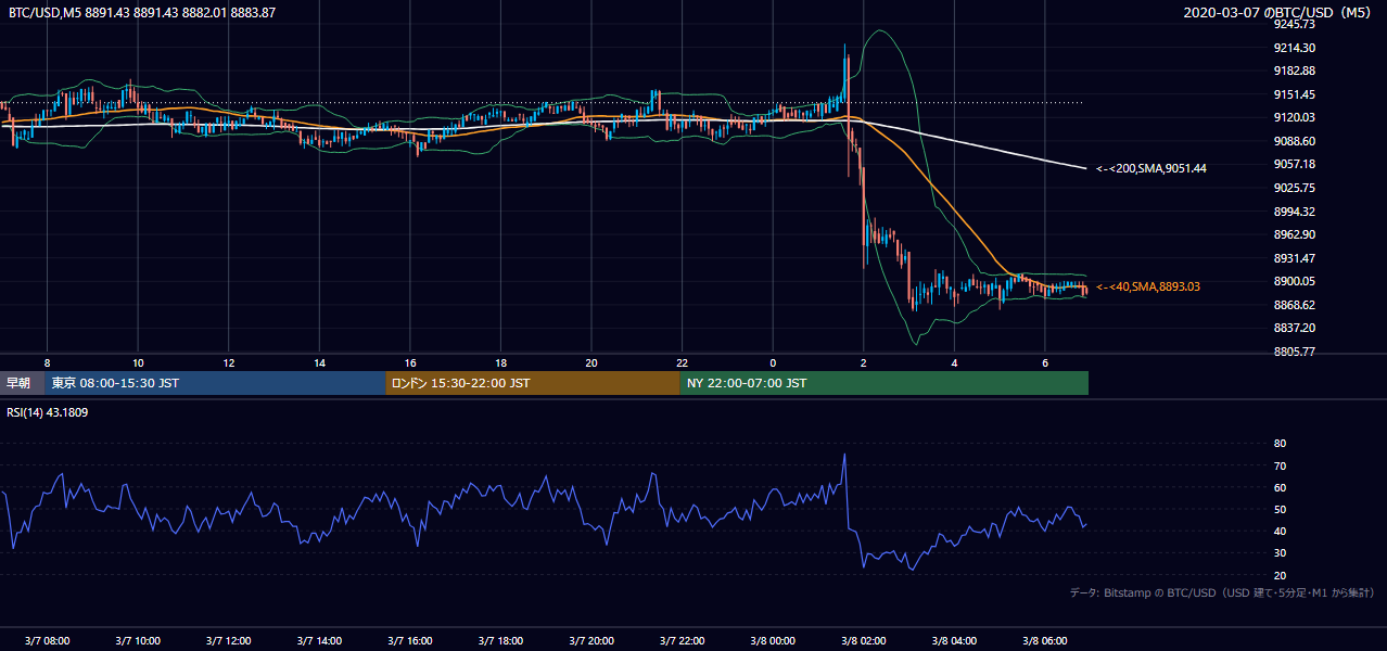2020年3月7日（土） BTC/USD 5分足チャート