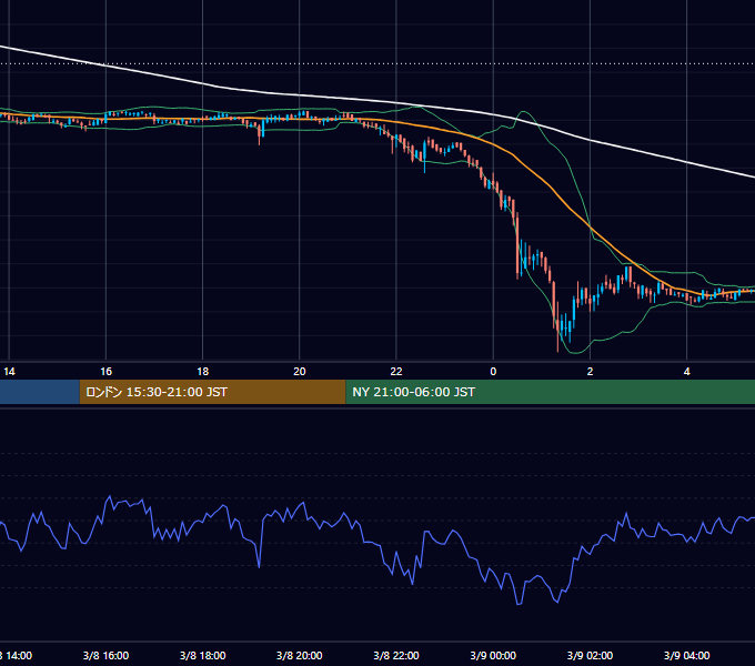 2020年3月8日（日） BTC/USD 5分足チャート