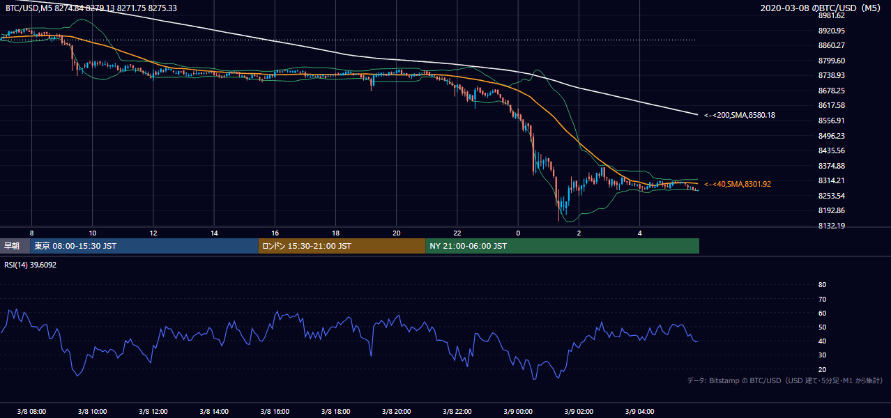2020年3月8日（日） BTC/USD 5分足チャート
