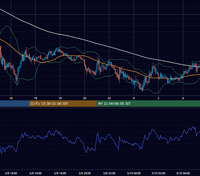 2020年3月9日（月） BTC/USD 5分足チャート