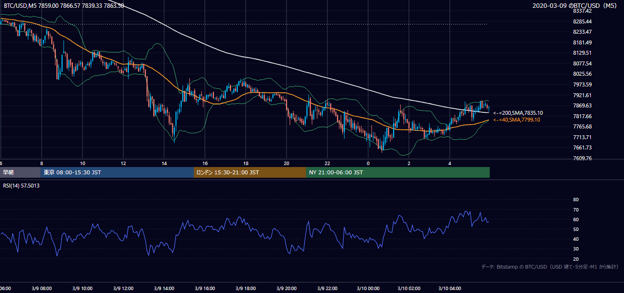 2020年3月9日（月） BTC/USD 5分足チャート