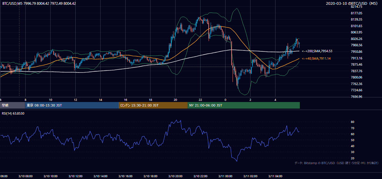2020年3月10日(火) BTC/USD 5分足チャート