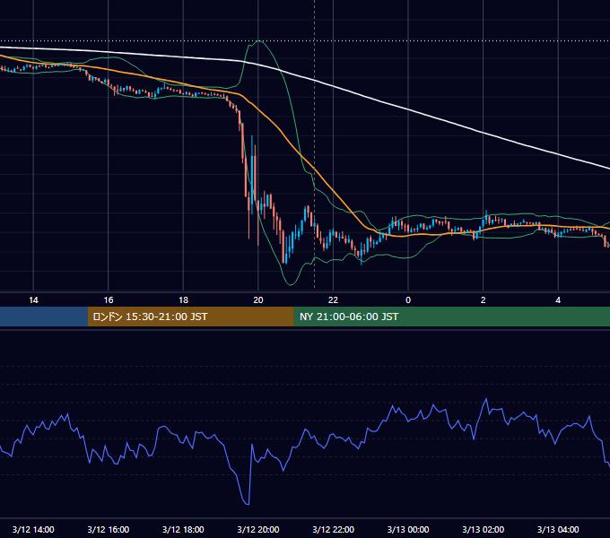 2020年3月12日（木） BTC/USD 5分足チャート