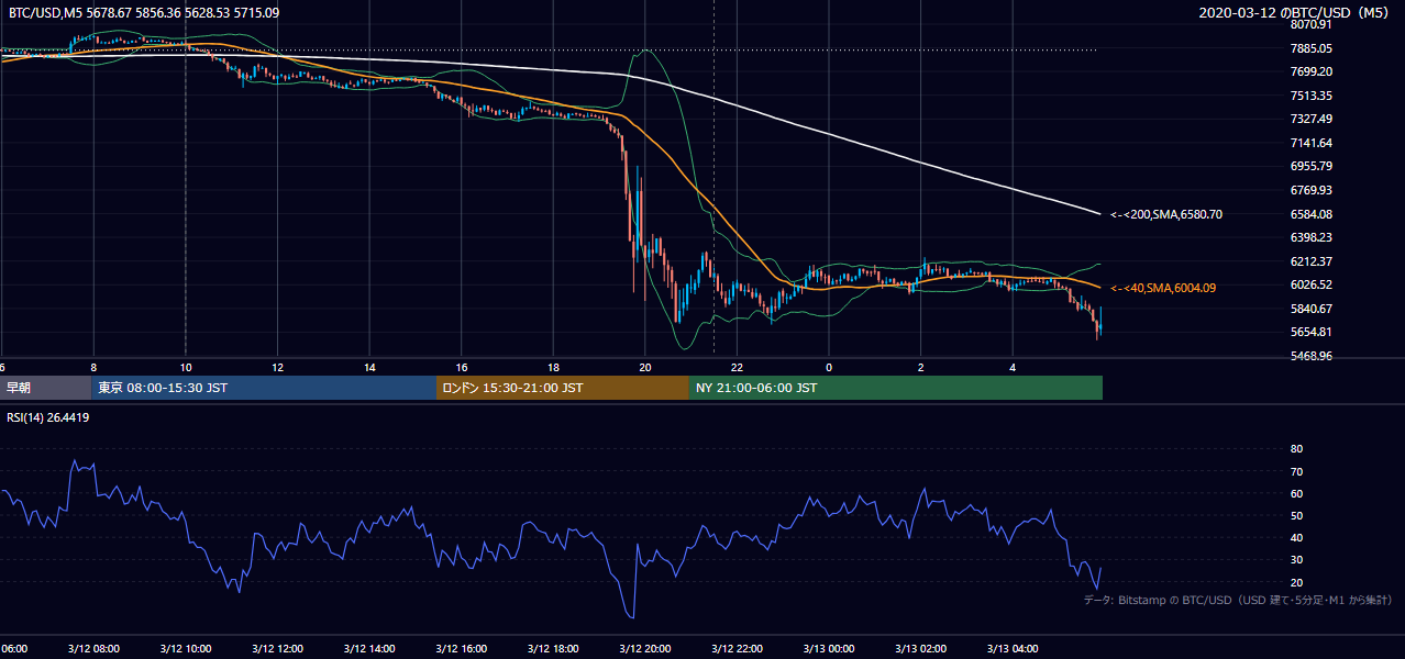 2020年3月12日（木） BTC/USD 5分足チャート