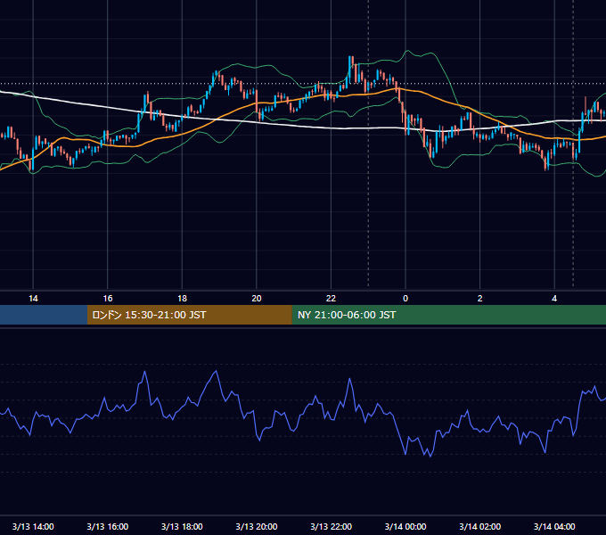 2020年3月13日（金） BTC/USD 5分足チャート