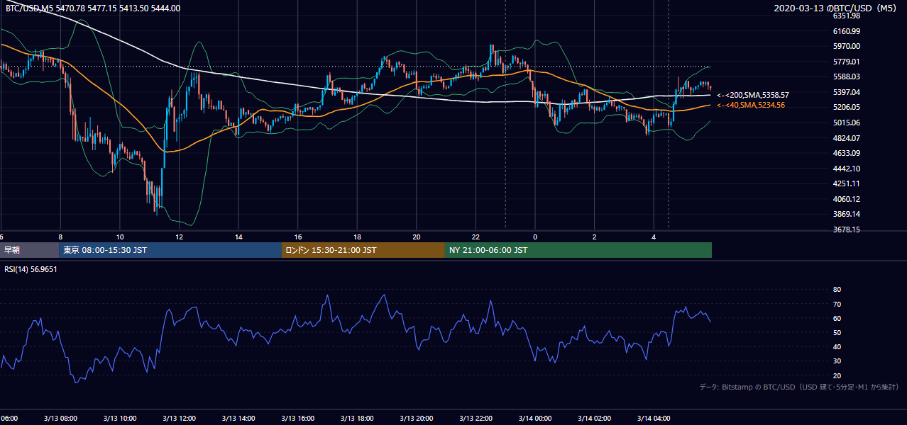 2020年3月13日（金） BTC/USD 5分足チャート