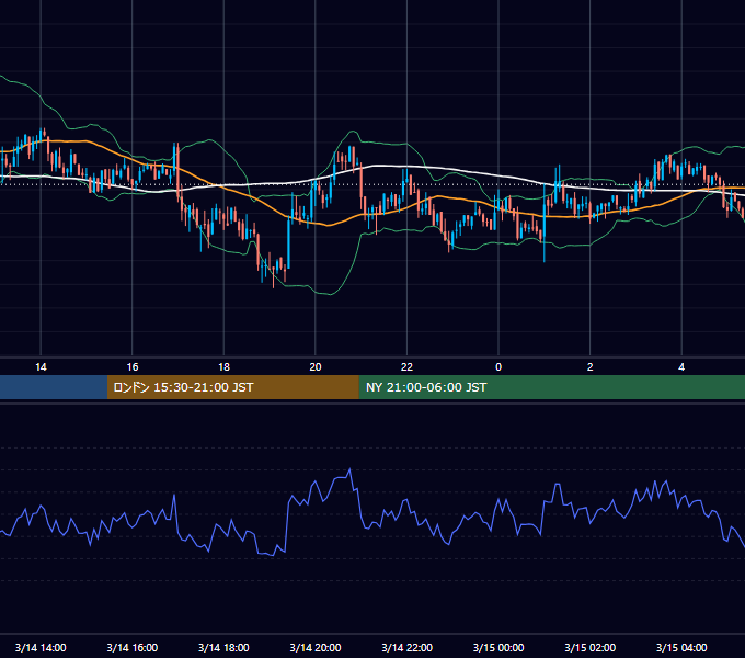 2020年3月14日（土） BTC/USD 5分足チャート