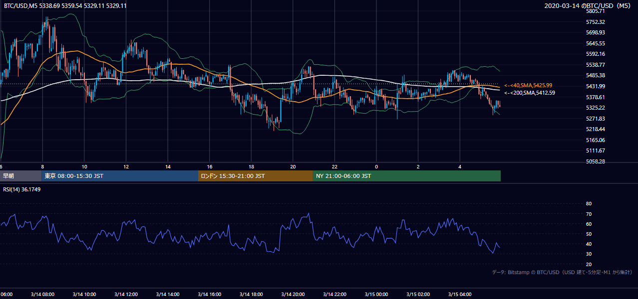 2020年3月14日(土) BTC/USD 5分足チャート