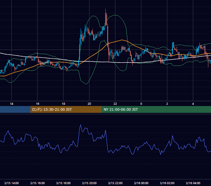 2020年3月15日（日） BTC/USD 5分足チャート