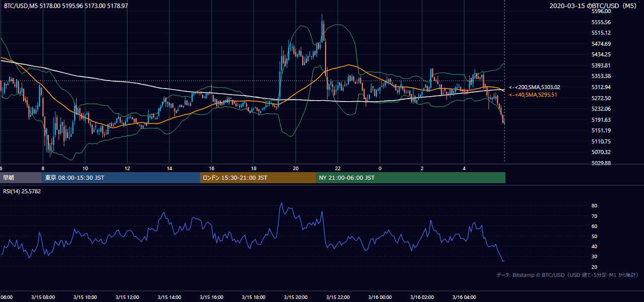 2020年3月15日（日） BTC/USD 5分足チャート