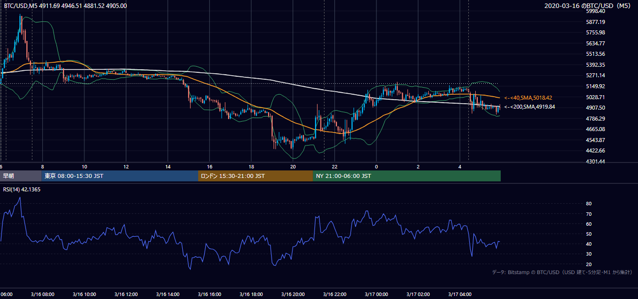 2020年3月16日（月） BTC/USD 5分足チャート