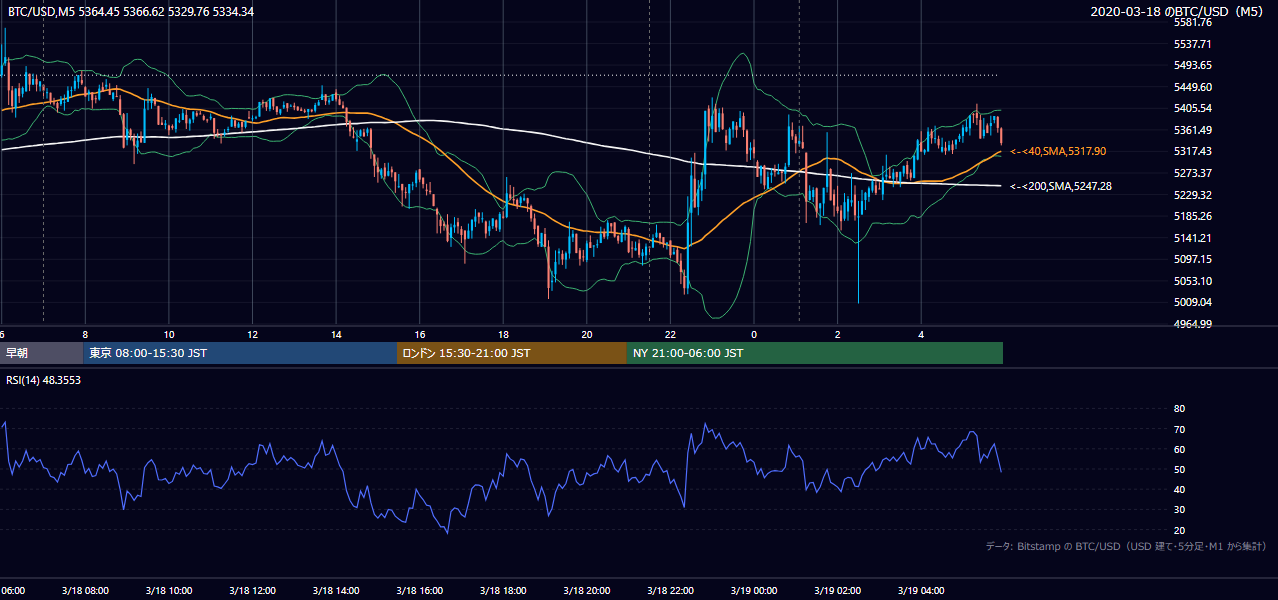 2020年3月18日（水） BTC/USD 5分足チャート