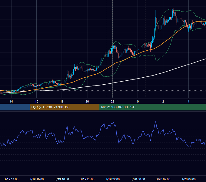2020年3月19日（木） BTC/USD 5分足チャート