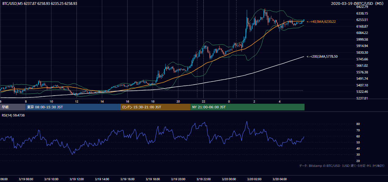 2020年3月19日（木） BTC/USD 5分足チャート