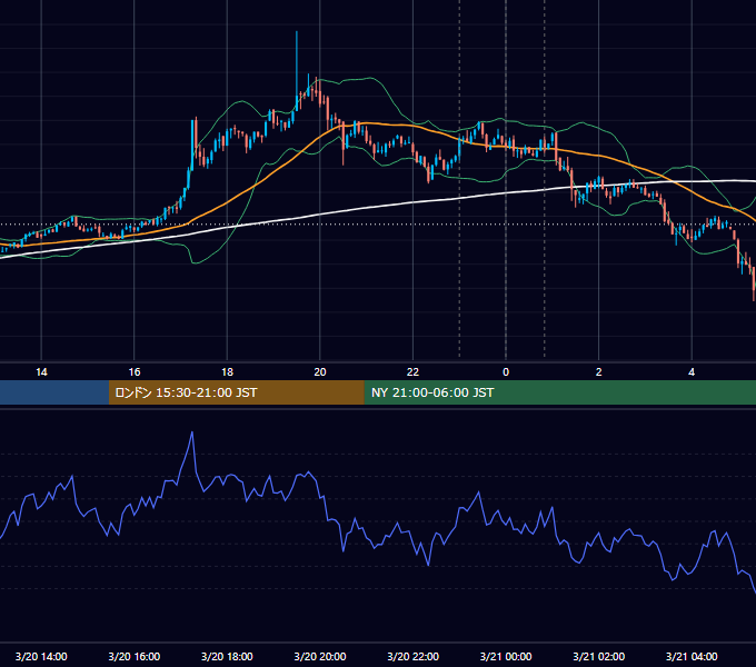 2020年3月20日（金） BTC/USD 5分足チャート