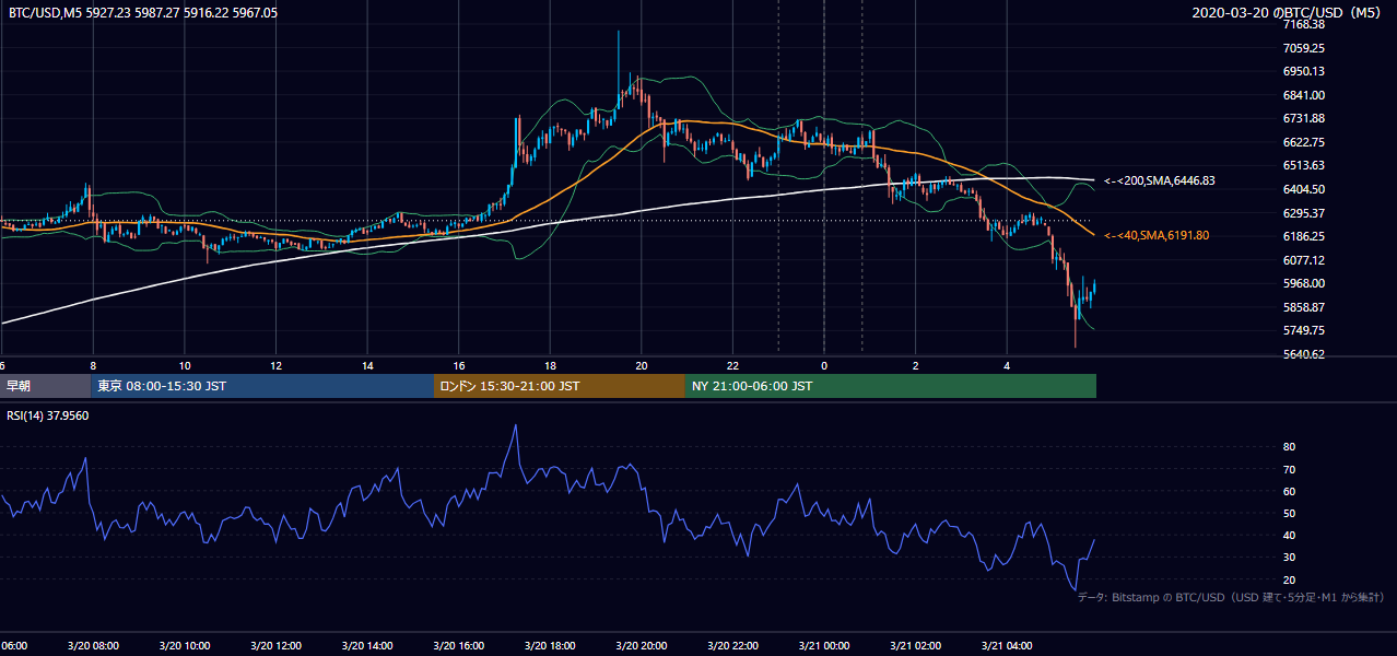 2020年3月20日(金) BTC/USD 5分足チャート
