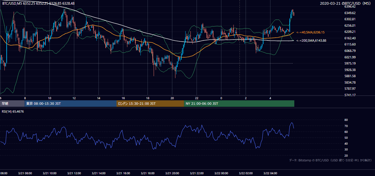 2020年3月21日（土） BTC/USD 5分足チャート