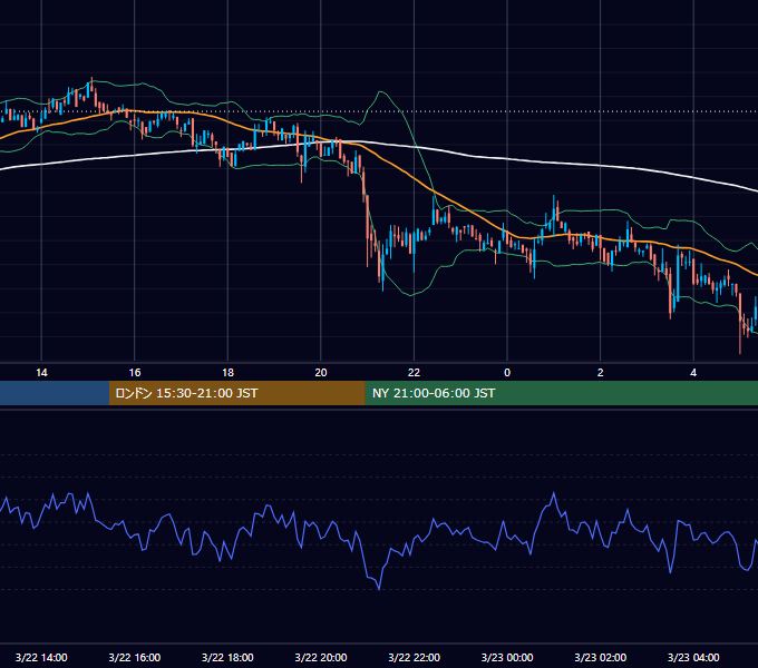 2020年3月22日（日） BTC/USD 5分足チャート
