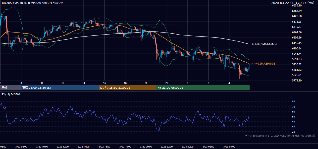 2020年3月22日(日) BTC/USD 5分足チャート
