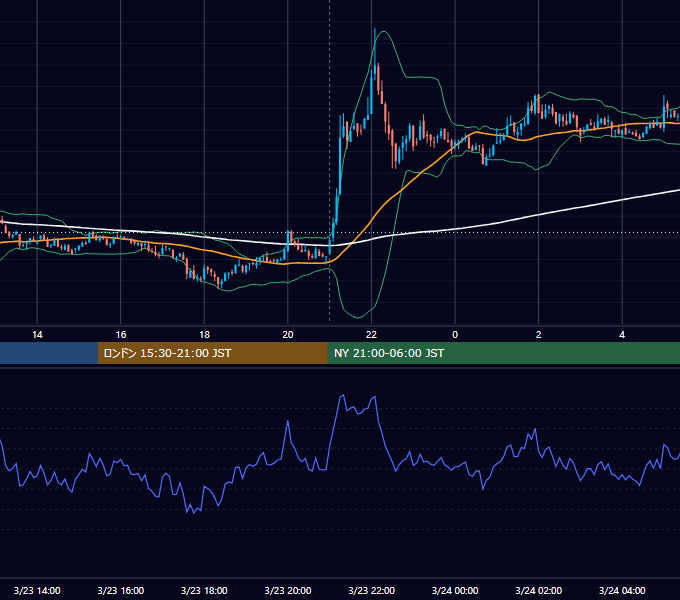 2020年3月23日（月） BTC/USD 5分足チャート