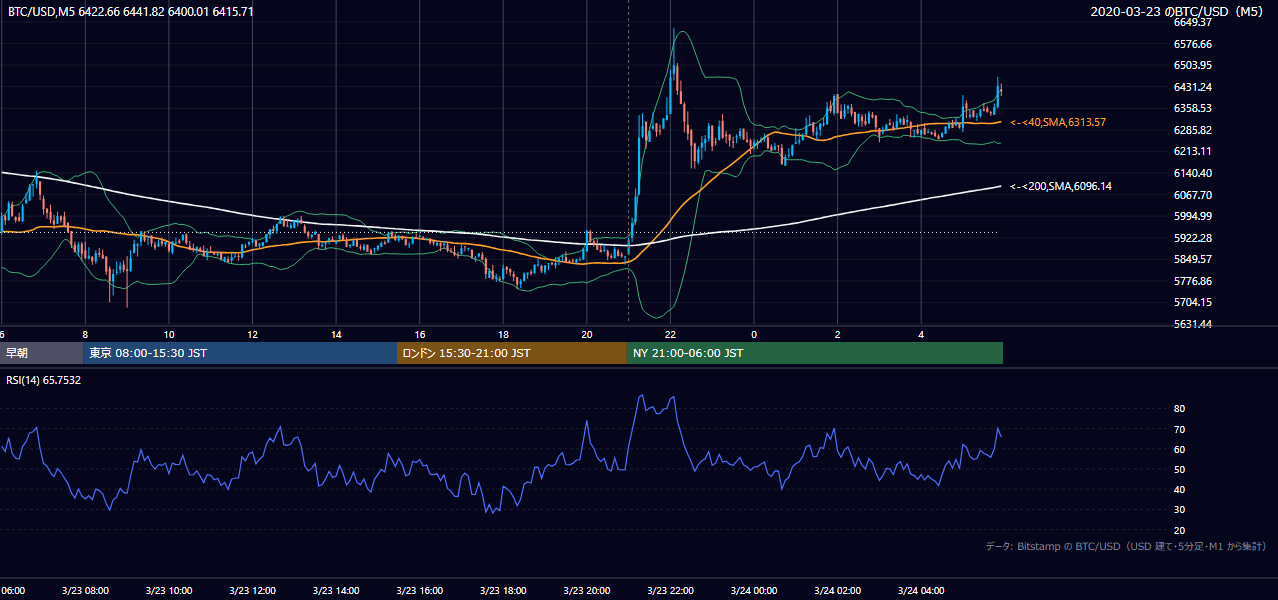 2020年3月23日(月) BTC/USD 5分足チャート