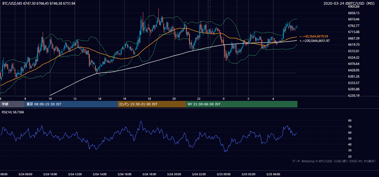 2020年3月24日（火） BTC/USD 5分足チャート