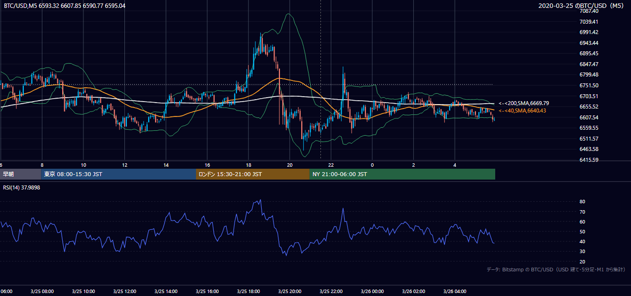 2020年3月25日（水） BTC/USD 5分足チャート