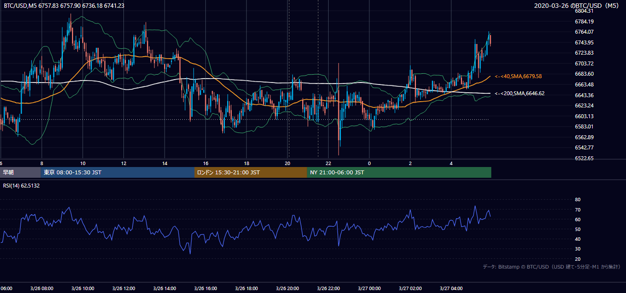 2020年3月26日（木） BTC/USD 5分足チャート