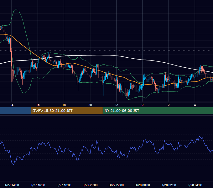 2020年3月27日（金） BTC/USD 5分足チャート