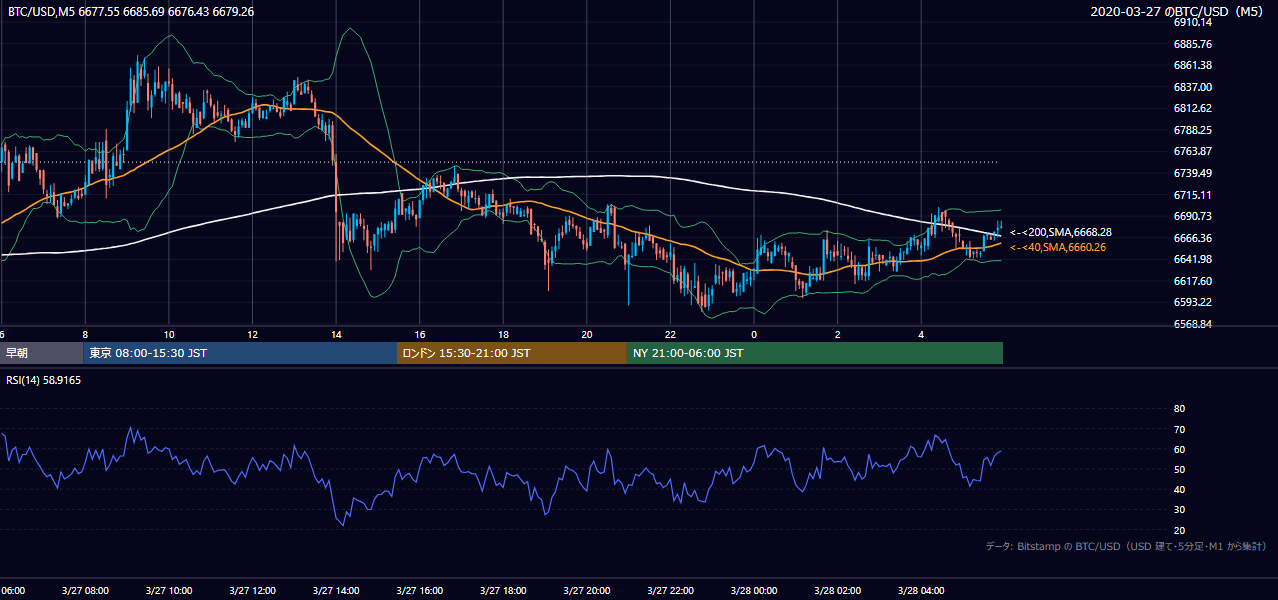 2020年3月27日（金） BTC/USD 5分足チャート