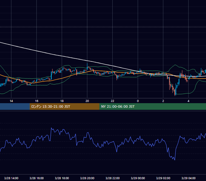2020年3月28日（土） BTC/USD 5分足チャート