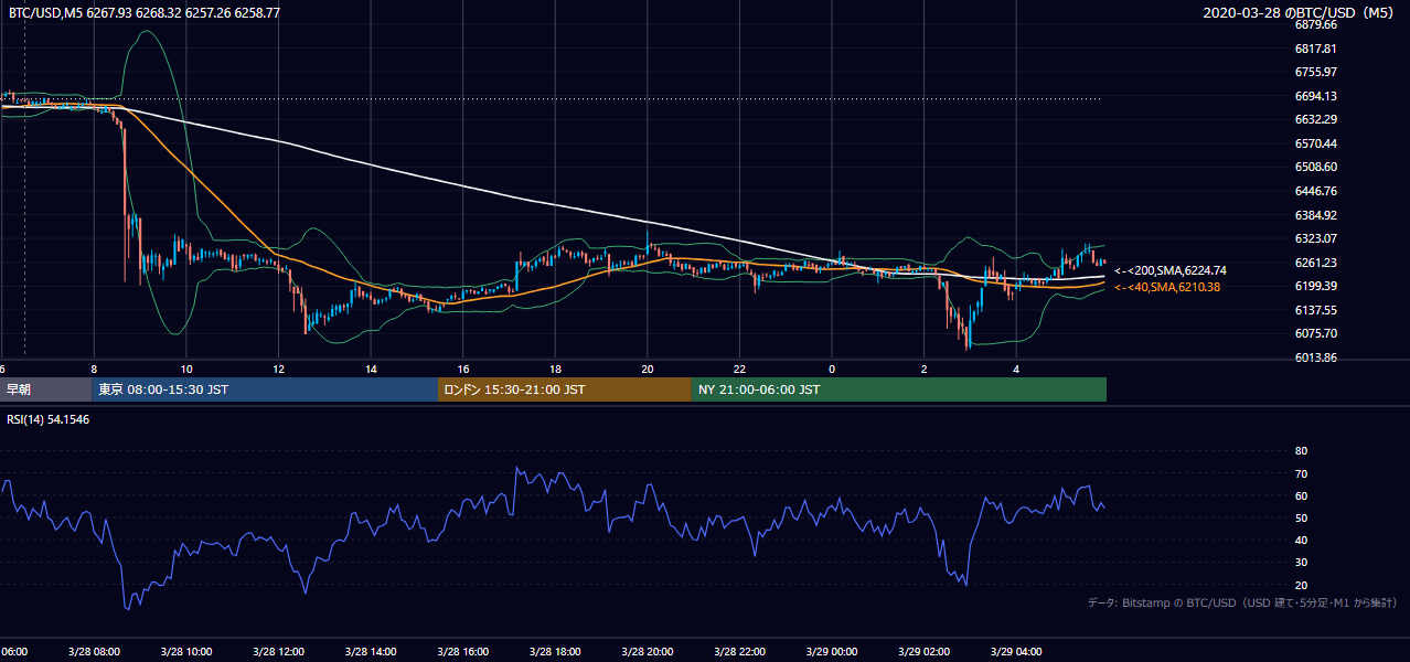 2020年3月28日（土） BTC/USD 5分足チャート