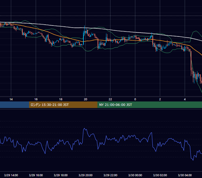 2020年3月29日（日） BTC/USD 5分足チャート