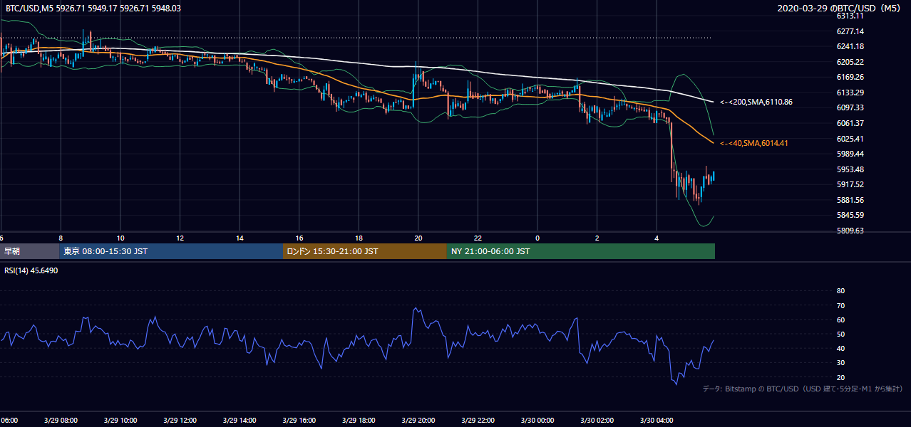 2020年3月29日（日） BTC/USD 5分足チャート