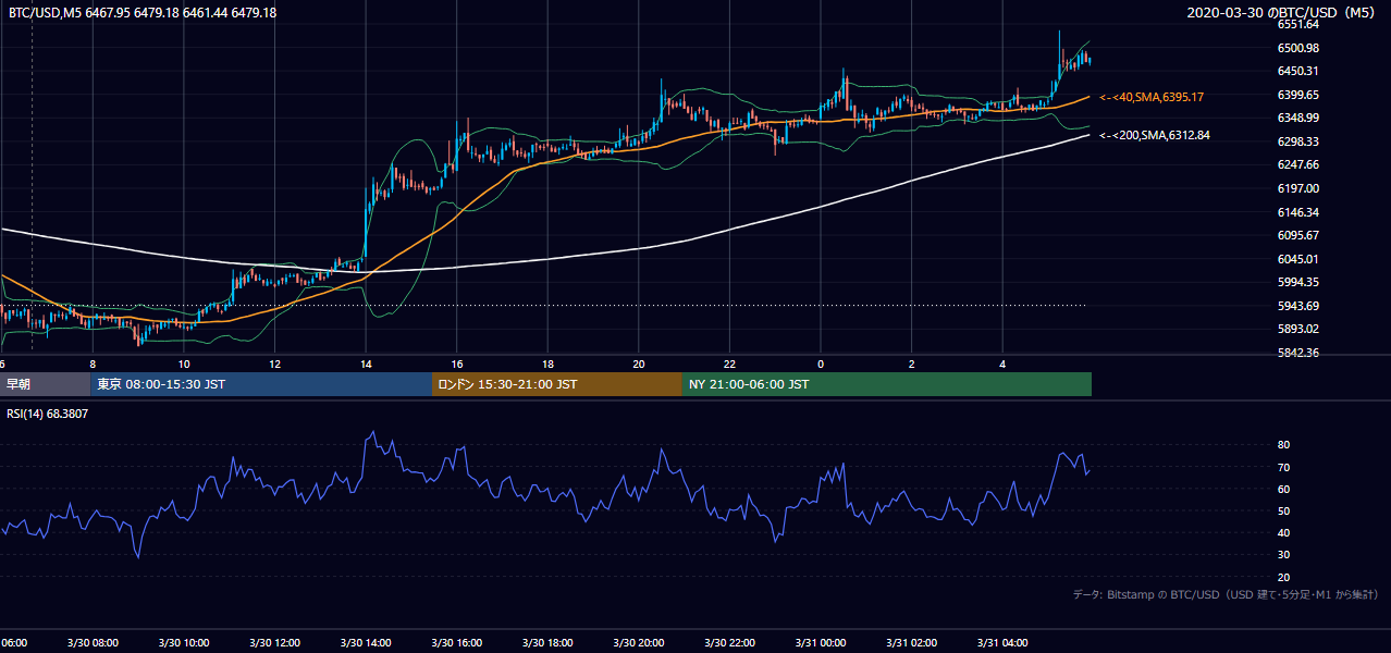 2020年3月30日（月） BTC/USD 5分足チャート