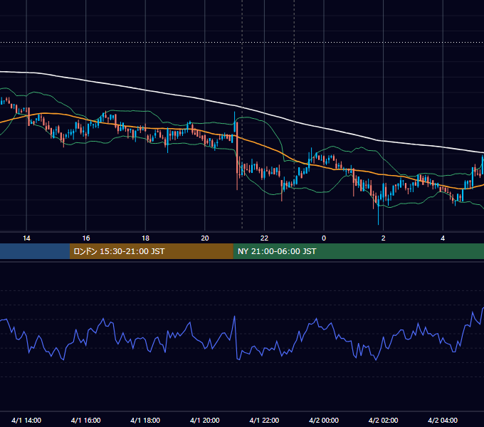 2020年4月1日（水） BTC/USD 5分足チャート