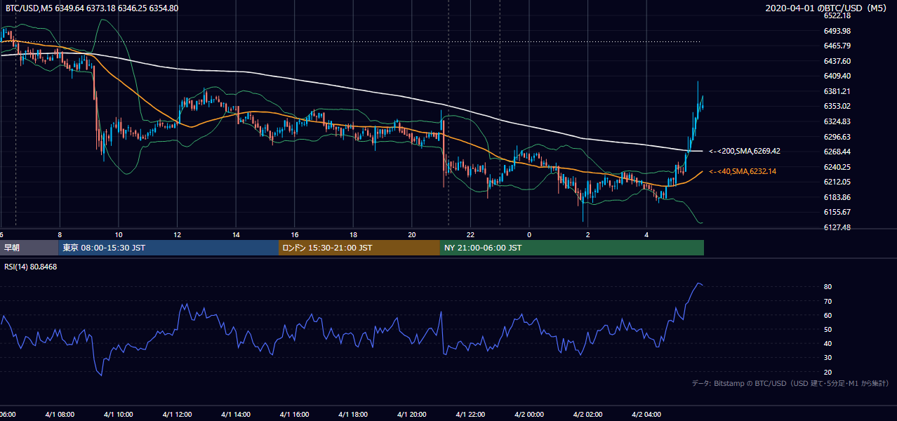 2020年4月1日（水） BTC/USD 5分足チャート